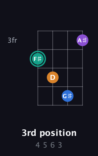 F♯ Augmented Added 9th guitar chord — 3rd position (4 5 6 3) fretboard diagram in Drop D (DADG)