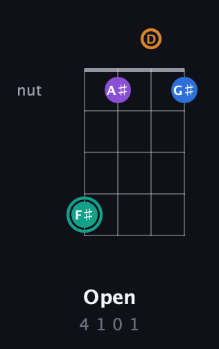 F♯ Augmented Added 9th guitar chord — Open (4 1 0 1) fretboard diagram in Drop D (DADG)