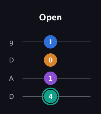 F♯ Augmented Added 9th guitar tab — Open (4 1 0 1) in Drop D (DADG)