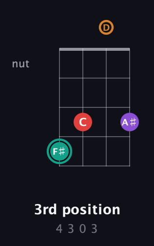 F♯ Augmented Flat 5th guitar chord — 3rd position (4 3 0 3) fretboard diagram in Drop D (DADG)