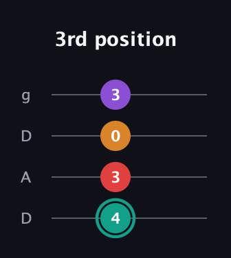 F♯ Augmented Flat 5th guitar tab — 3rd position (4 3 0 3) in Drop D (DADG)