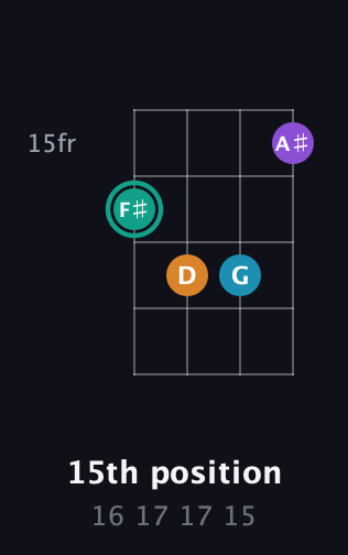 F♯ Augmented Flat 9th guitar chord — 15th position (16 17 17 15) fretboard diagram in Drop D (DADG)
