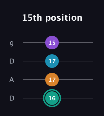F♯ Augmented Flat 9th guitar tab — 15th position (16 17 17 15) in Drop D (DADG)