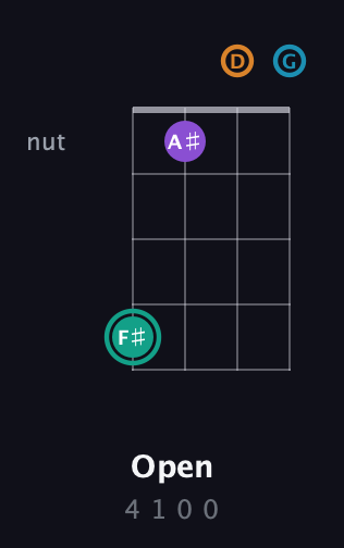 F♯ Augmented Flat 9th guitar chord — Open (4 1 0 0) fretboard diagram in Drop D (DADG)