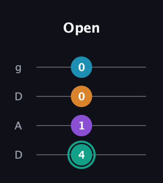 F♯ Augmented Flat 9th guitar tab — Open (4 1 0 0) in Drop D (DADG)