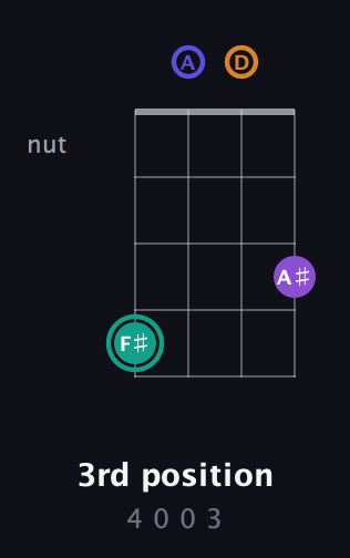 F♯ Augmented Sharp 9th guitar chord — 3rd position (4 0 0 3) fretboard diagram in Drop D (DADG)