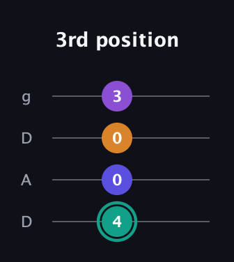 F♯ Augmented Sharp 9th guitar tab — 3rd position (4 0 0 3) in Drop D (DADG)
