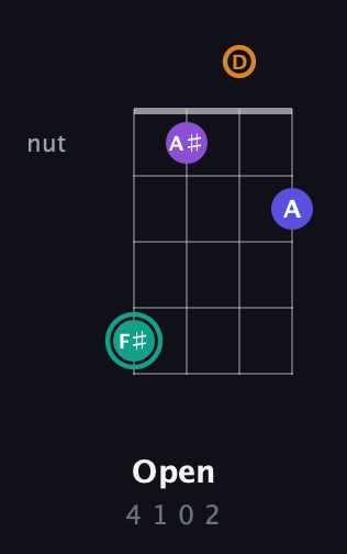 F♯ Augmented Sharp 9th guitar chord — Open (4 1 0 2) fretboard diagram in Drop D (DADG)