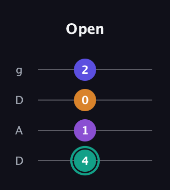 F♯ Augmented Sharp 9th guitar tab — Open (4 1 0 2) in Drop D (DADG)