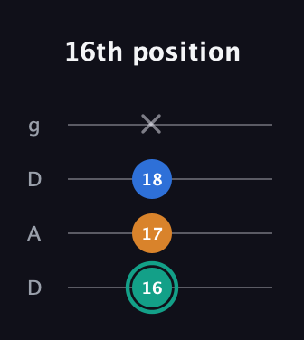 F♯ Augmented Suspended 2nd guitar tab — 16th position (16 17 18 x) in Drop D (DADG)