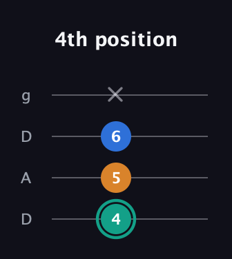 F♯ Augmented Suspended 2nd guitar tab — 4th position (4 5 6 x) in Drop D (DADG)