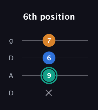F♯ Augmented Suspended 2nd guitar tab — 6th position (x 9 6 7) in Drop D (DADG)
