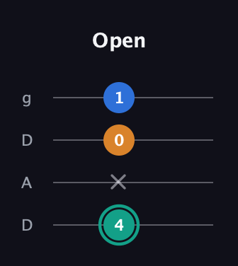F♯ Augmented Suspended 2nd guitar tab — Open (4 x 0 1) in Drop D (DADG)