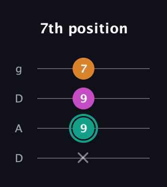 F♯ Augmented Suspended 4th guitar tab — 7th position (x 9 9 7) in Drop D (DADG)