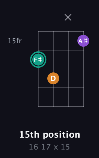 F♯ Augmented guitar chord — 15th position (16 17 x 15) fretboard diagram in Drop D (DADG)
