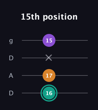 F♯ Augmented guitar tab — 15th position (16 17 x 15) in Drop D (DADG)