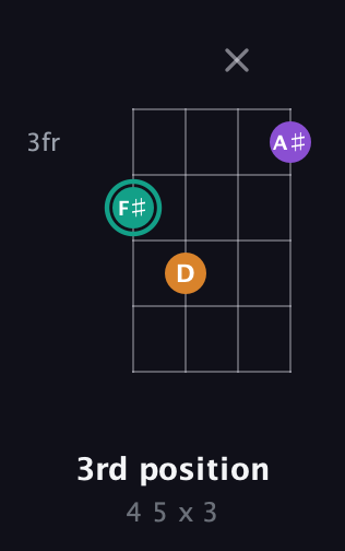 F♯ Augmented guitar chord — 3rd position (4 5 x 3) fretboard diagram in Drop D (DADG)