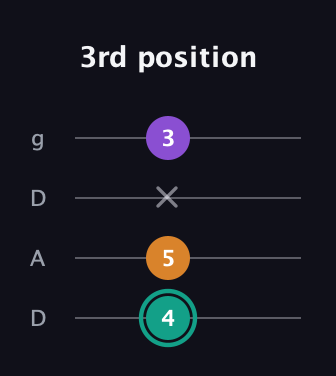 F♯ Augmented guitar tab — 3rd position (4 5 x 3) in Drop D (DADG)