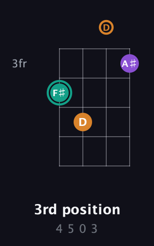 F♯ Augmented guitar chord — 3rd position (4 5 0 3) fretboard diagram in Drop D (DADG)