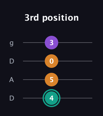 F♯ Augmented guitar tab — 3rd position (4 5 0 3) in Drop D (DADG)