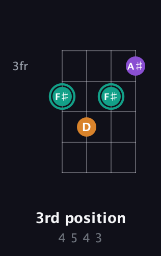 F♯ Augmented guitar chord — 3rd position (4 5 4 3) fretboard diagram in Drop D (DADG)