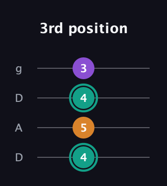 F♯ Augmented guitar tab — 3rd position (4 5 4 3) in Drop D (DADG)