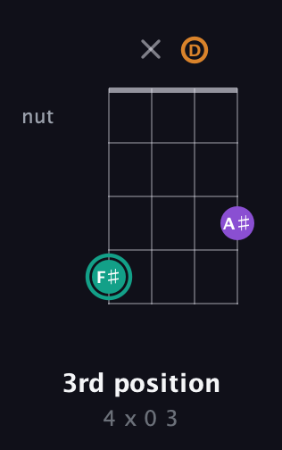 F♯ Augmented guitar chord — 3rd position (4 x 0 3) fretboard diagram in Drop D (DADG)