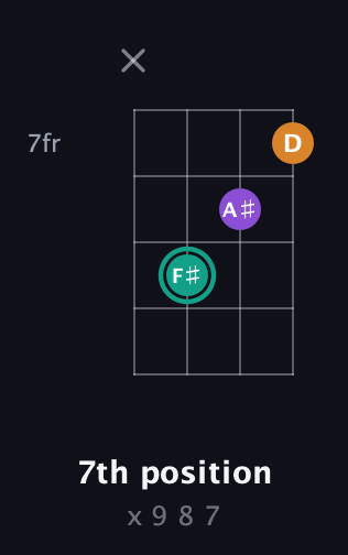 F♯ Augmented guitar chord — 7th position (x 9 8 7) fretboard diagram in Drop D (DADG)