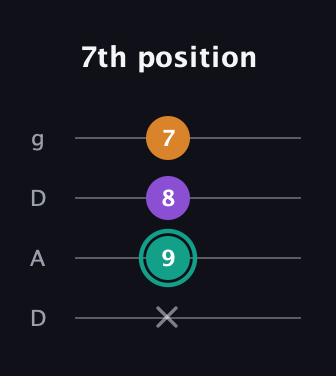 F♯ Augmented guitar tab — 7th position (x 9 8 7) in Drop D (DADG)