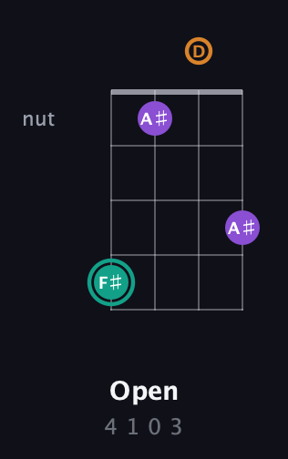 F♯ Augmented guitar chord — Open (4 1 0 3) fretboard diagram in Drop D (DADG)