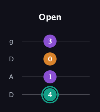 F♯ Augmented guitar tab — Open (4 1 0 3) in Drop D (DADG)