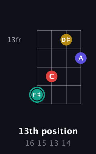 F♯ Diminished 7th Sharp 9th guitar chord — 13th position (16 15 13 14) fretboard diagram in Drop D (DADG)