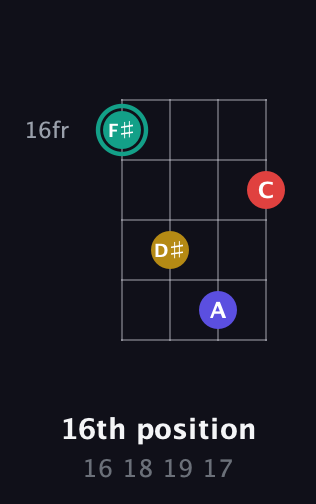 F♯ Diminished 7th Sharp 9th guitar chord — 16th position (16 18 19 17) fretboard diagram in Drop D (DADG)