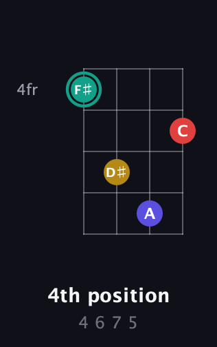 F♯ Diminished 7th Sharp 9th guitar chord — 4th position (4 6 7 5) fretboard diagram in Drop D (DADG)