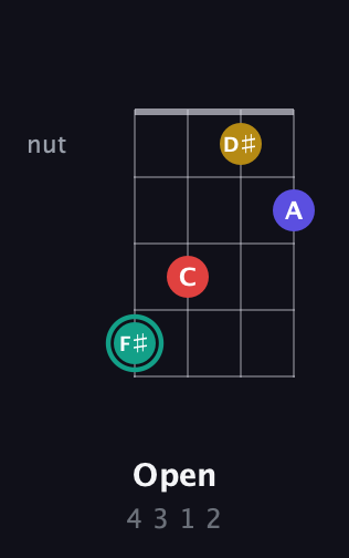 F♯ Diminished 7th Sharp 9th guitar chord — Open (4 3 1 2) fretboard diagram in Drop D (DADG)