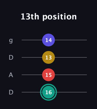 F♯ Diminished 7th guitar tab — 13th position (16 15 13 14) in Drop D (DADG)