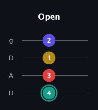F♯ Diminished Added 13th guitar tab — Open (4 3 1 2) in Drop D (DADG)