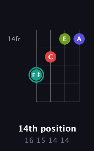 F♯ Diminished Sharp 13th guitar chord — 14th position (16 15 14 14) fretboard diagram in Drop D (DADG)