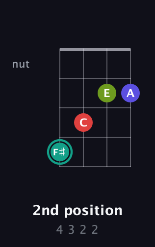 F♯ Diminished Sharp 13th guitar chord — 2nd position (4 3 2 2) fretboard diagram in Drop D (DADG)