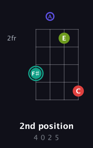 F♯ Diminished Sharp 13th guitar chord — 2nd position (4 0 2 5) fretboard diagram in Drop D (DADG)