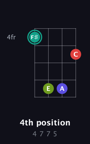 F♯ Diminished Sharp 13th guitar chord — 4th position (4 7 7 5) fretboard diagram in Drop D (DADG)