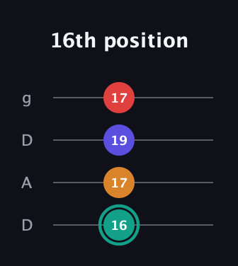 F♯ Diminished Sharp 5th guitar tab — 16th position (16 17 19 17) in Drop D (DADG)