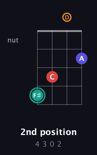 F♯ Diminished Sharp 5th guitar chord — 2nd position (4 3 0 2) fretboard diagram in Drop D (DADG)