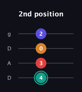 F♯ Diminished Sharp 5th guitar tab — 2nd position (4 3 0 2) in Drop D (DADG)