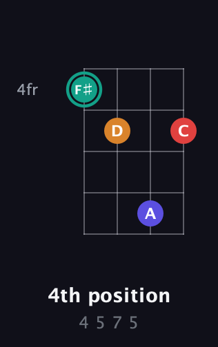 F♯ Diminished Sharp 5th guitar chord — 4th position (4 5 7 5) fretboard diagram in Drop D (DADG)