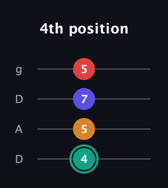 F♯ Diminished Sharp 5th guitar tab — 4th position (4 5 7 5) in Drop D (DADG)