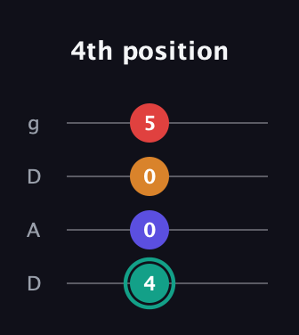 F♯ Diminished Sharp 5th guitar tab — 4th position (4 0 0 5) in Drop D (DADG)