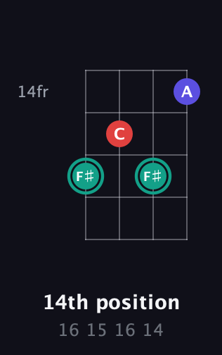 F♯ Diminished Sharp 9th guitar chord — 14th position (16 15 16 14) fretboard diagram in Drop D (DADG)