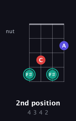 F♯ Diminished Sharp 9th guitar chord — 2nd position (4 3 4 2) fretboard diagram in Drop D (DADG)