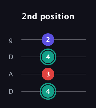 F♯ Diminished Sharp 9th guitar tab — 2nd position (4 3 4 2) in Drop D (DADG)